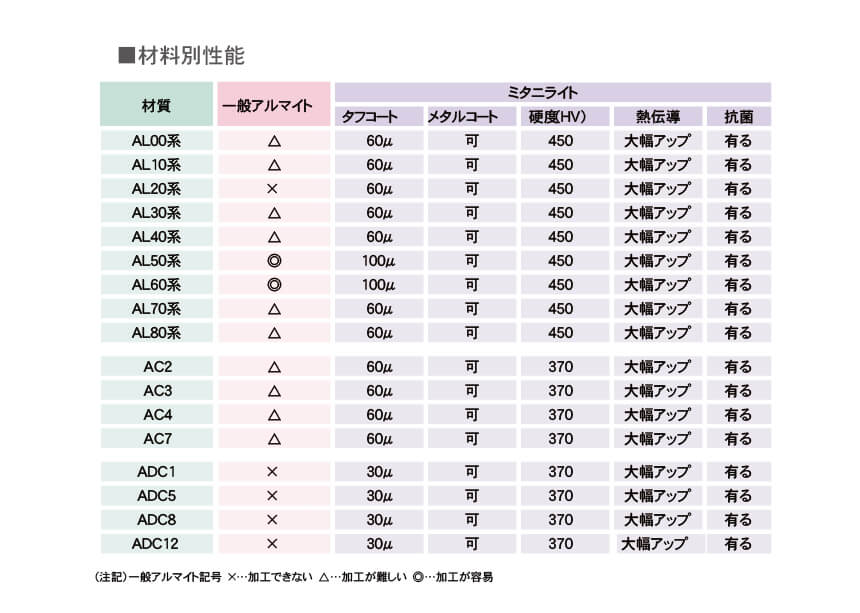 材料別性能