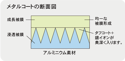 メタルコートの断面図