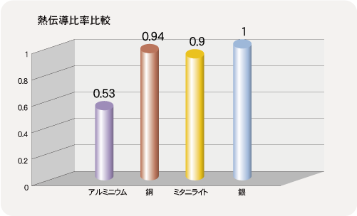 熱伝導比率比較