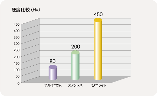 硬度比較