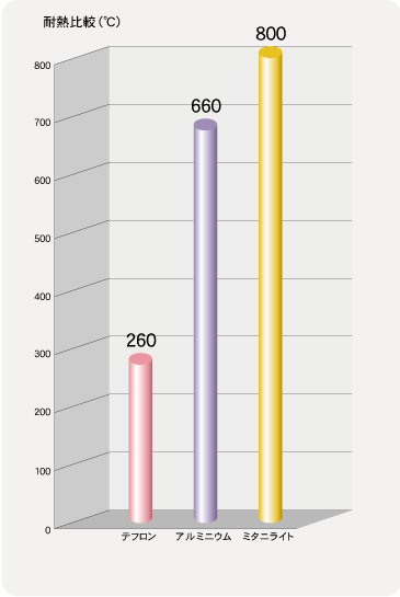 耐熱比較