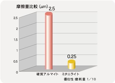 摩耗試験データー