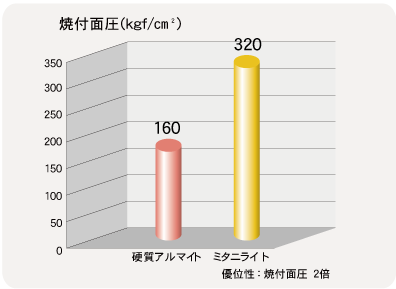 焼付試験