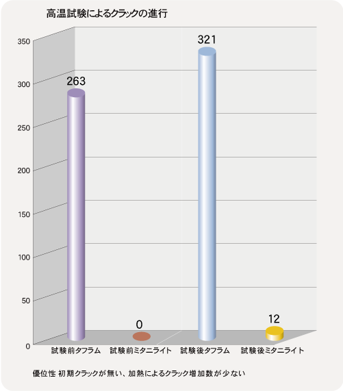 高温試験によるクラックの進行