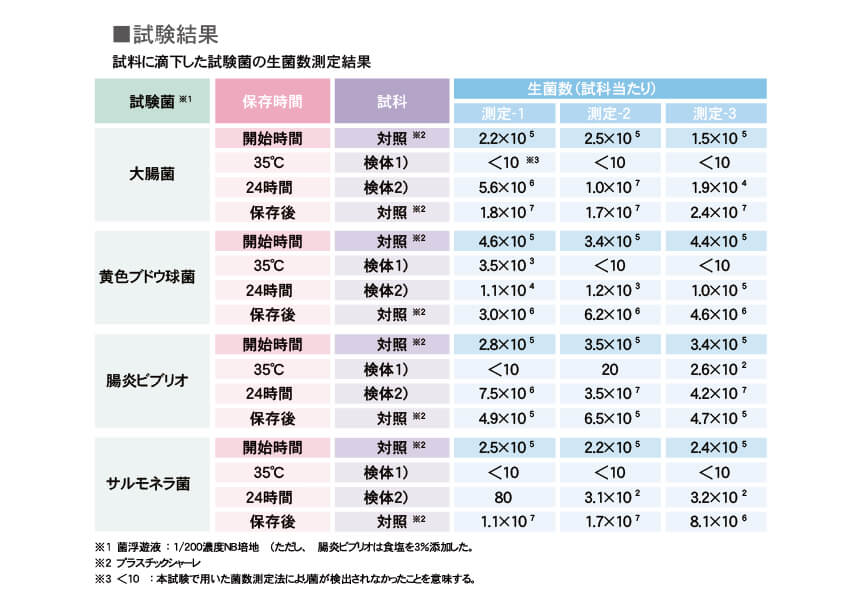 試料に滴下した試験菌の生菌数測定結果